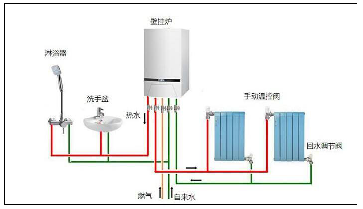 北方平方農(nóng)村燃氣采暖有一定危險性，選用空氣源熱泵采暖更好。
